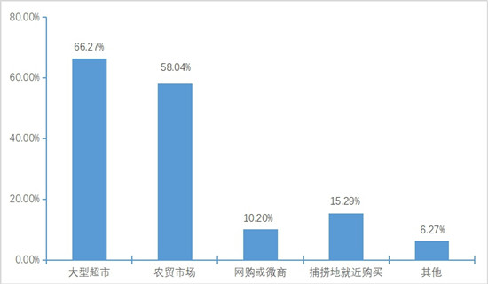 图二：受访消费者购买贝类的主要渠道.jpg